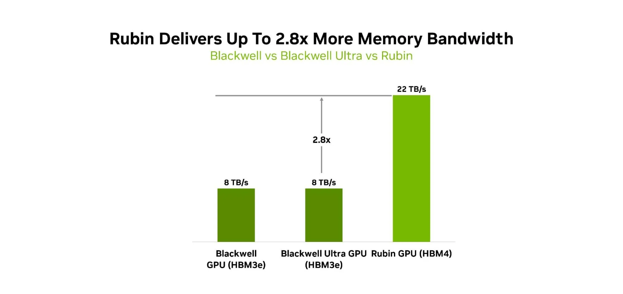 Biểu đồ băng thông bộ nhớ của Rubin và hai thế hệ Blackwell