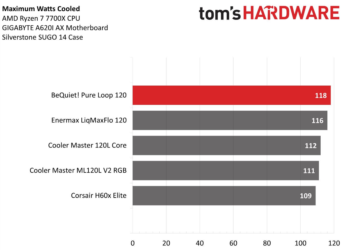 Biểu đồ benchmark công suất tản nhiệt AIO 120mm của Tom's Hardware
