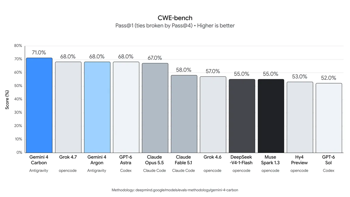 Biểu đồ CWE-bench