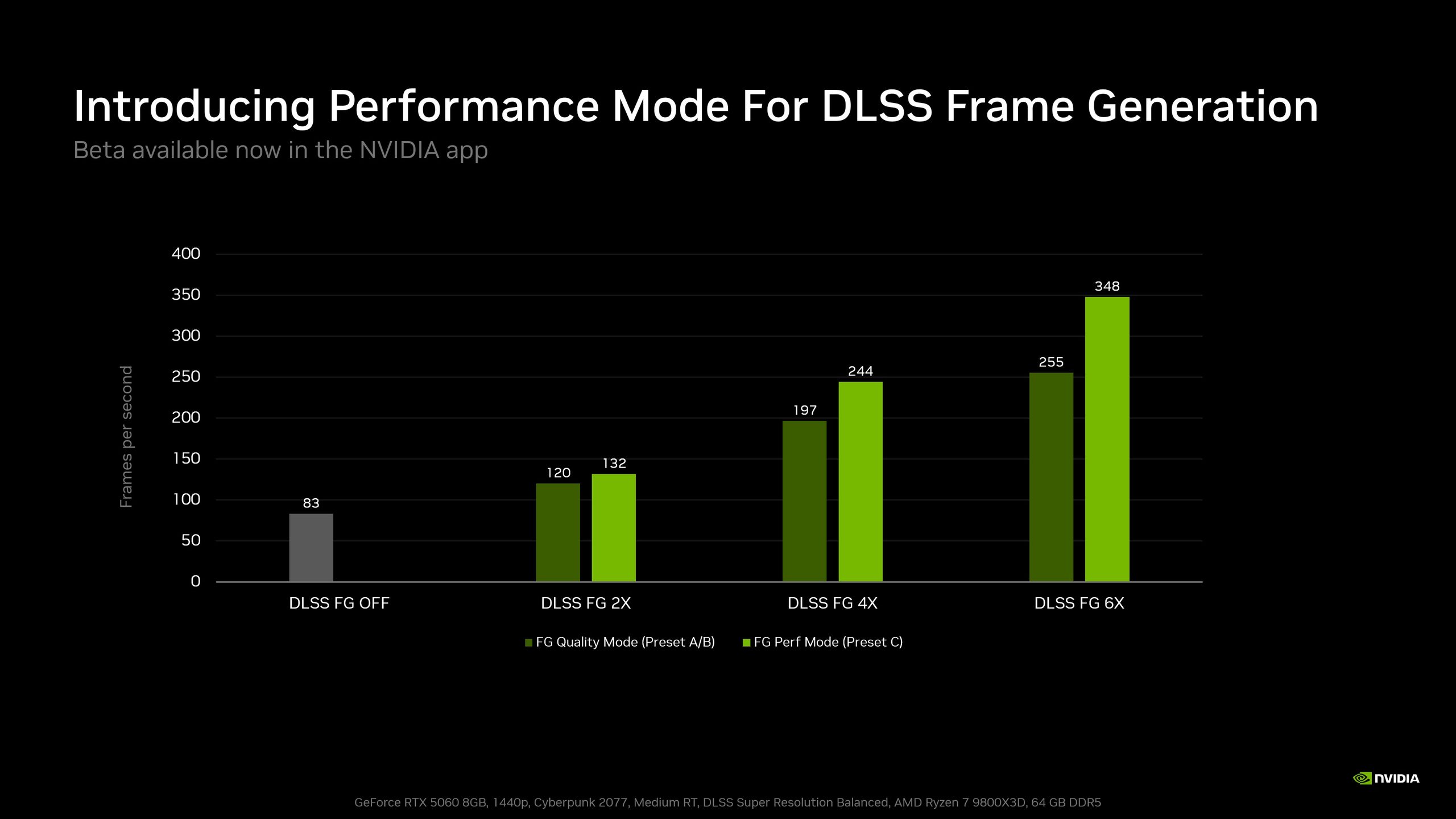 Biểu đồ hiệu năng chế độ Frame Generation Performance Mode Preset C trên RTX 5060