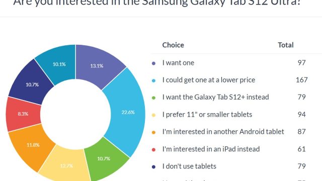 Biểu đồ khảo sát độc giả về mức quan tâm tới Galaxy Tab S12 Ultra