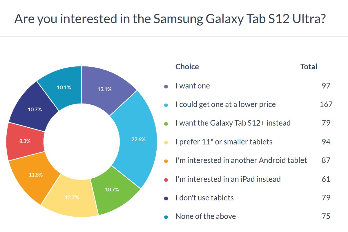 Biểu đồ khảo sát độc giả GSMArena về mức quan tâm tới Galaxy Tab S12 Ultra