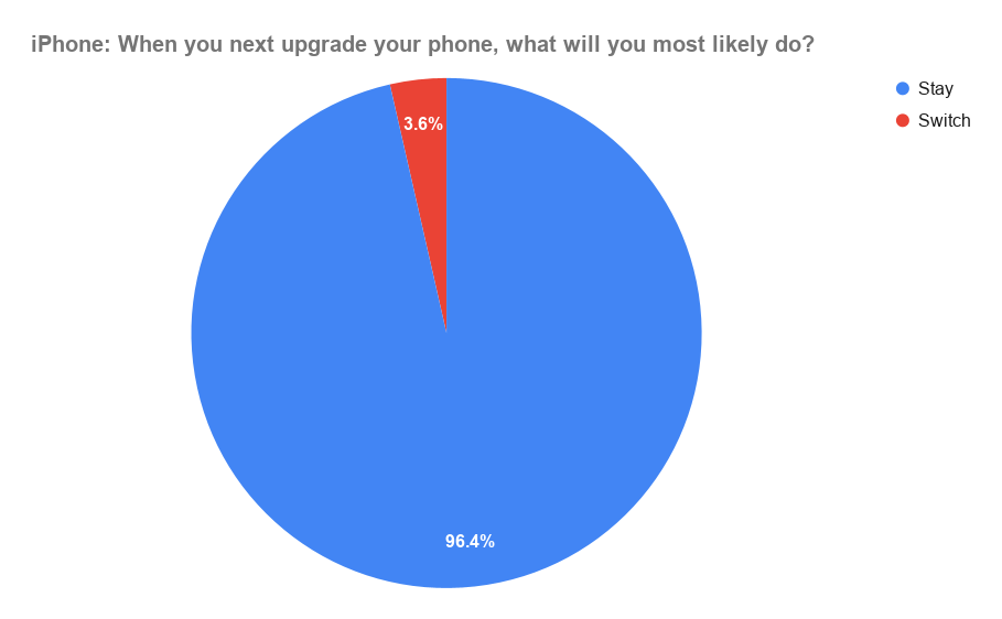 Biểu đồ phân tích lý do người dùng iPhone quyết định tiếp tục gắn bó