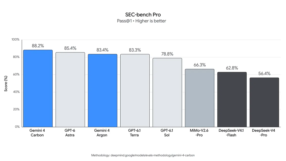 Biểu đồ SEC-bench Pro