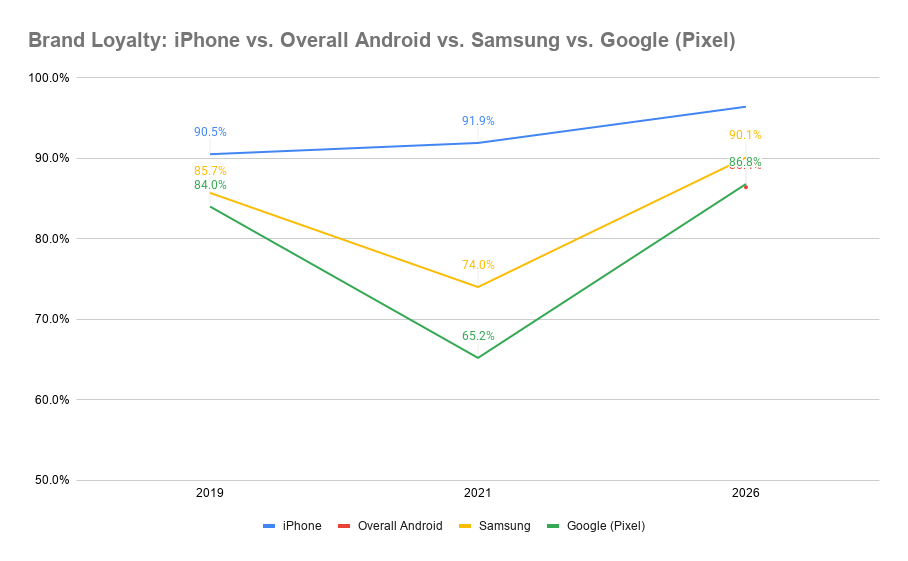 Biểu đồ so sánh mức độ trung thành của iPhone và Android qua các năm