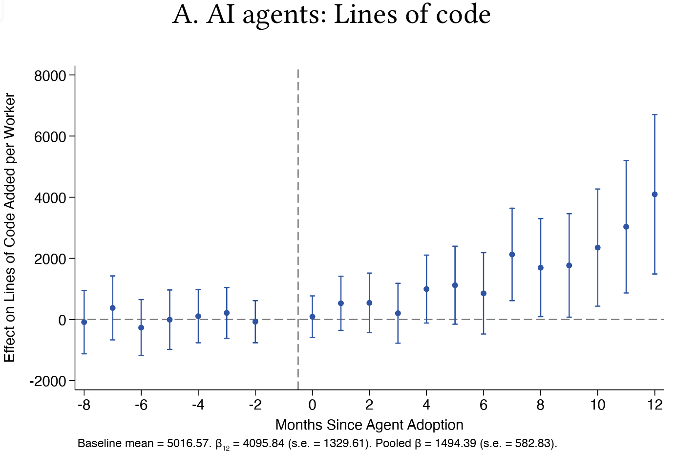 Biểu đồ so sánh sản lượng dòng mã, commit và pull request giữa AI assistant và AI agent