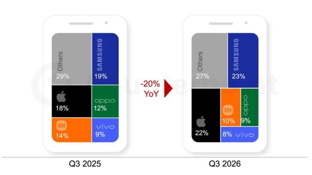 Biểu đồ thị phần smartphone toàn cầu của năm hãng trong Q3/2025 và Q3/2026