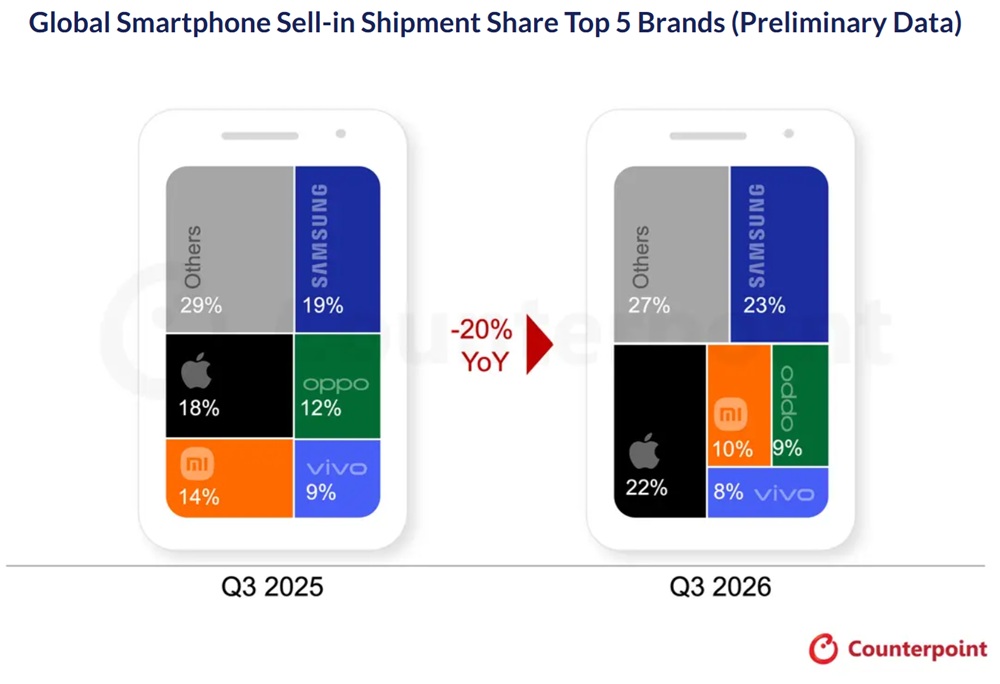 Biểu đồ thị phần smartphone toàn cầu của năm hãng trong Q3/2025 và Q3/2026