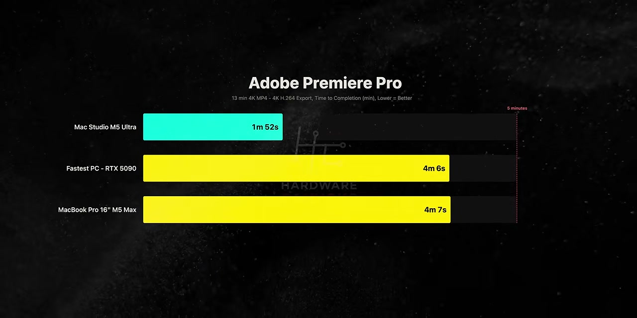 Biểu đồ thời gian xuất dự án 4K bằng Adobe Premiere Pro trên M5 Ultra, RTX 5090 và M5 Max.