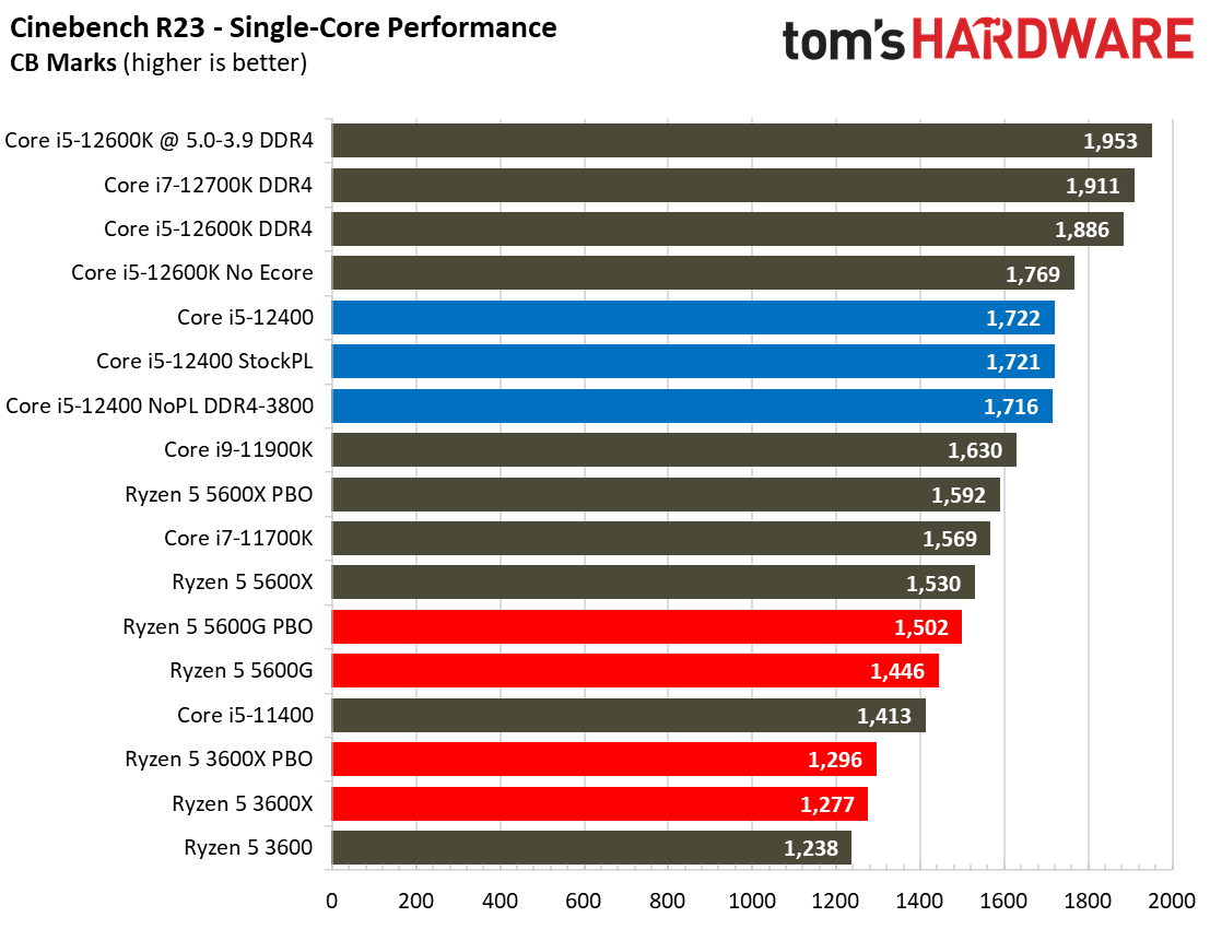 Biểu đồ thử nghiệm Core i5-12400 và các CPU đối chiếu năm 2022