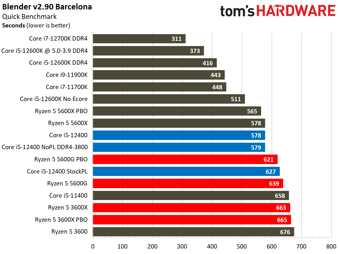 Biểu đồ thử nghiệm Core i5-12400 và các CPU đối chiếu năm 2022