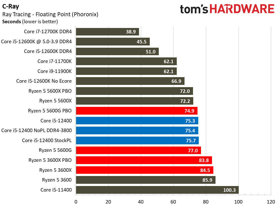 Biểu đồ thử nghiệm Core i5-12400 và các CPU đối chiếu năm 2022