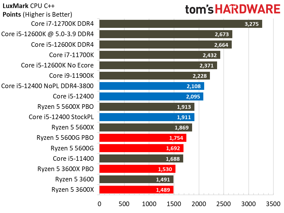 Biểu đồ thử nghiệm Core i5-12400 và các CPU đối chiếu năm 2022