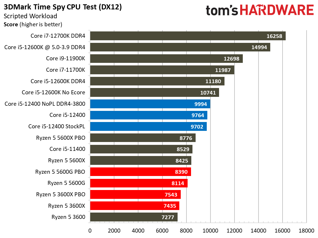 Biểu đồ thử nghiệm Core i5-12400 và các CPU đối chiếu năm 2022