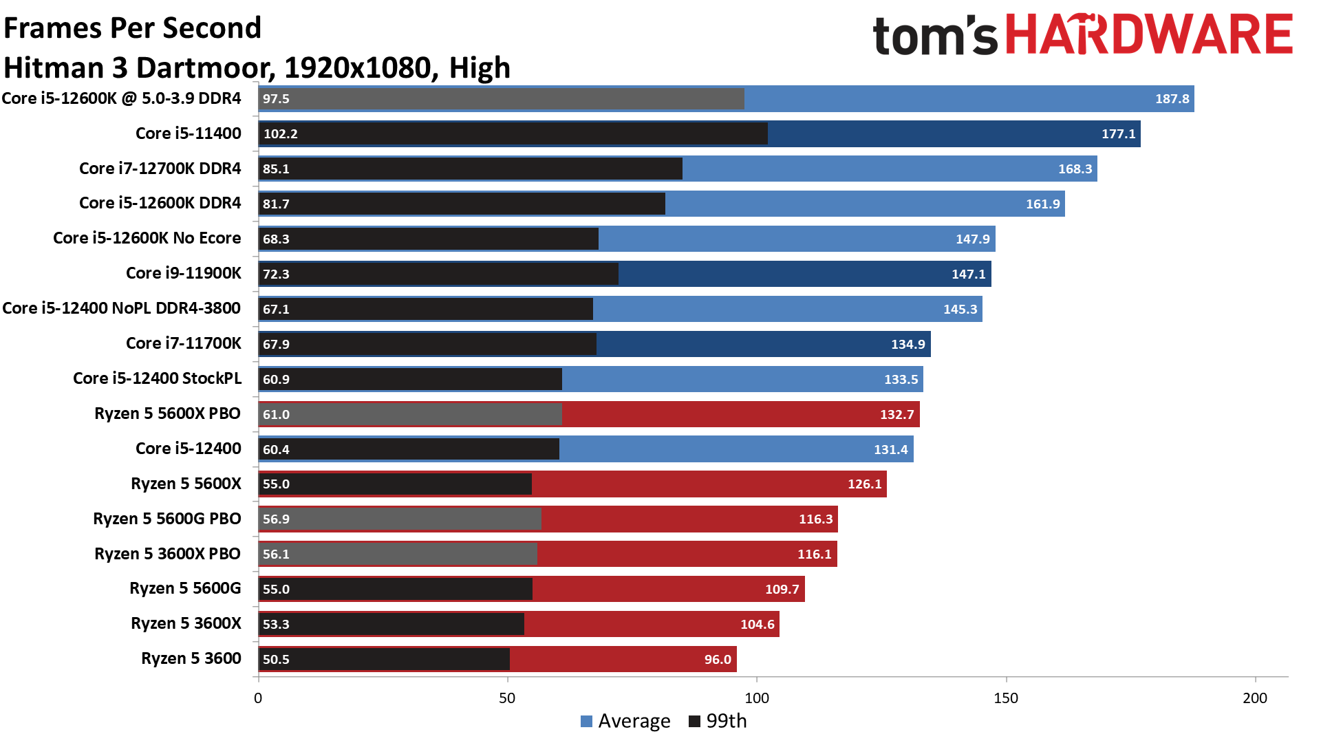 Biểu đồ thử nghiệm Core i5-12400 và các CPU đối chiếu năm 2022