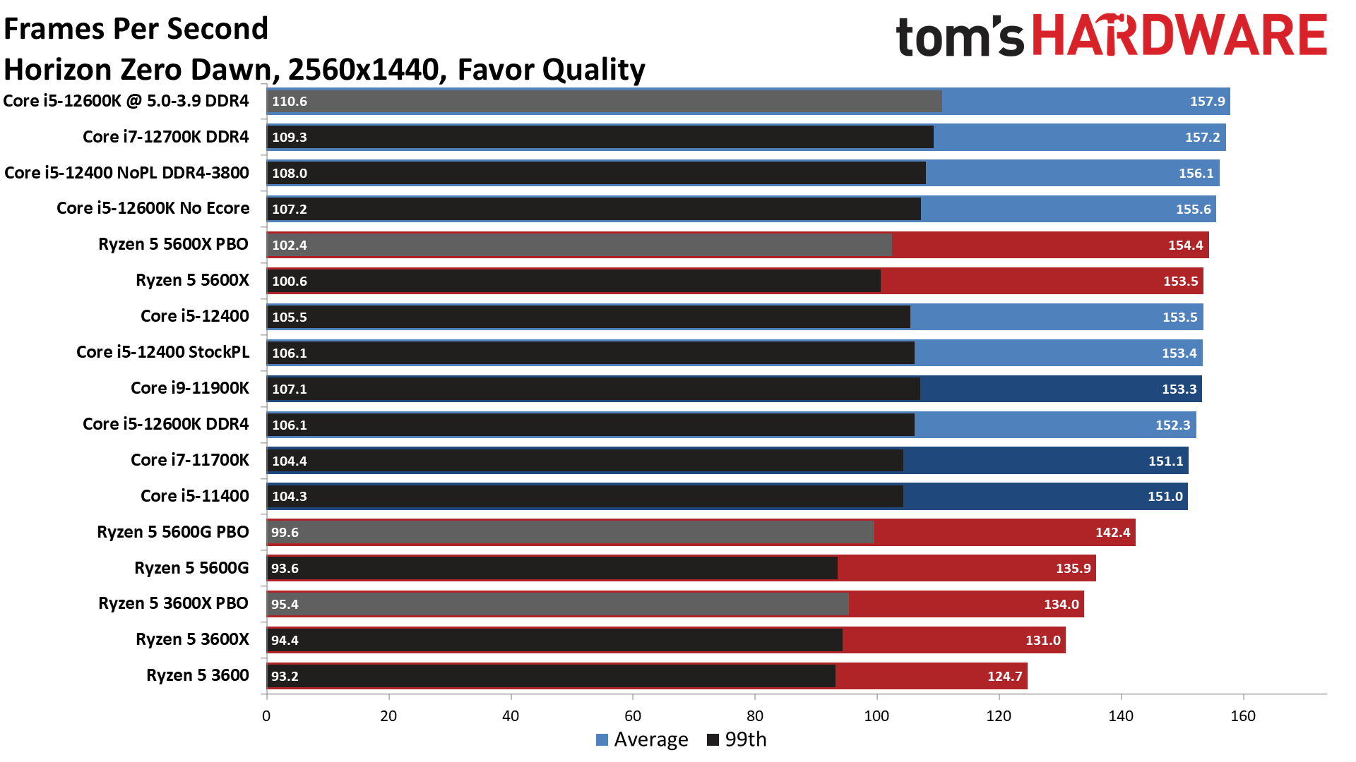 Biểu đồ thử nghiệm Core i5-12400 và các CPU đối chiếu năm 2022