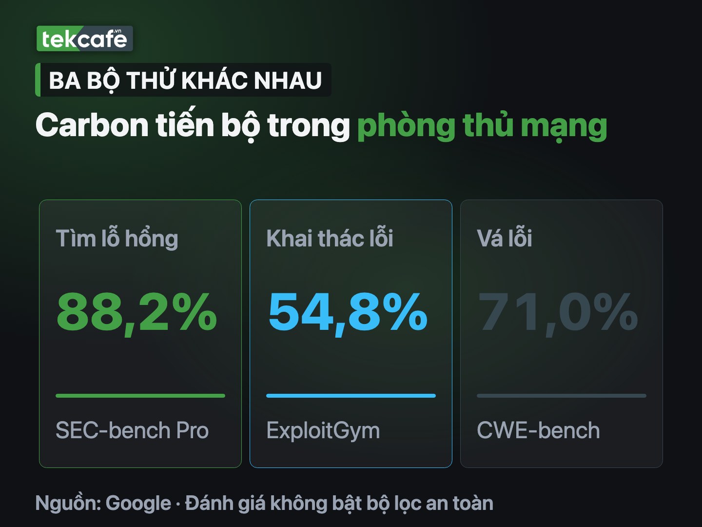 Carbon đạt 88,2% tìm lỗ hổng, 54,8% khai thác và 71% vá lỗi trên ba bộ thử khác nhau