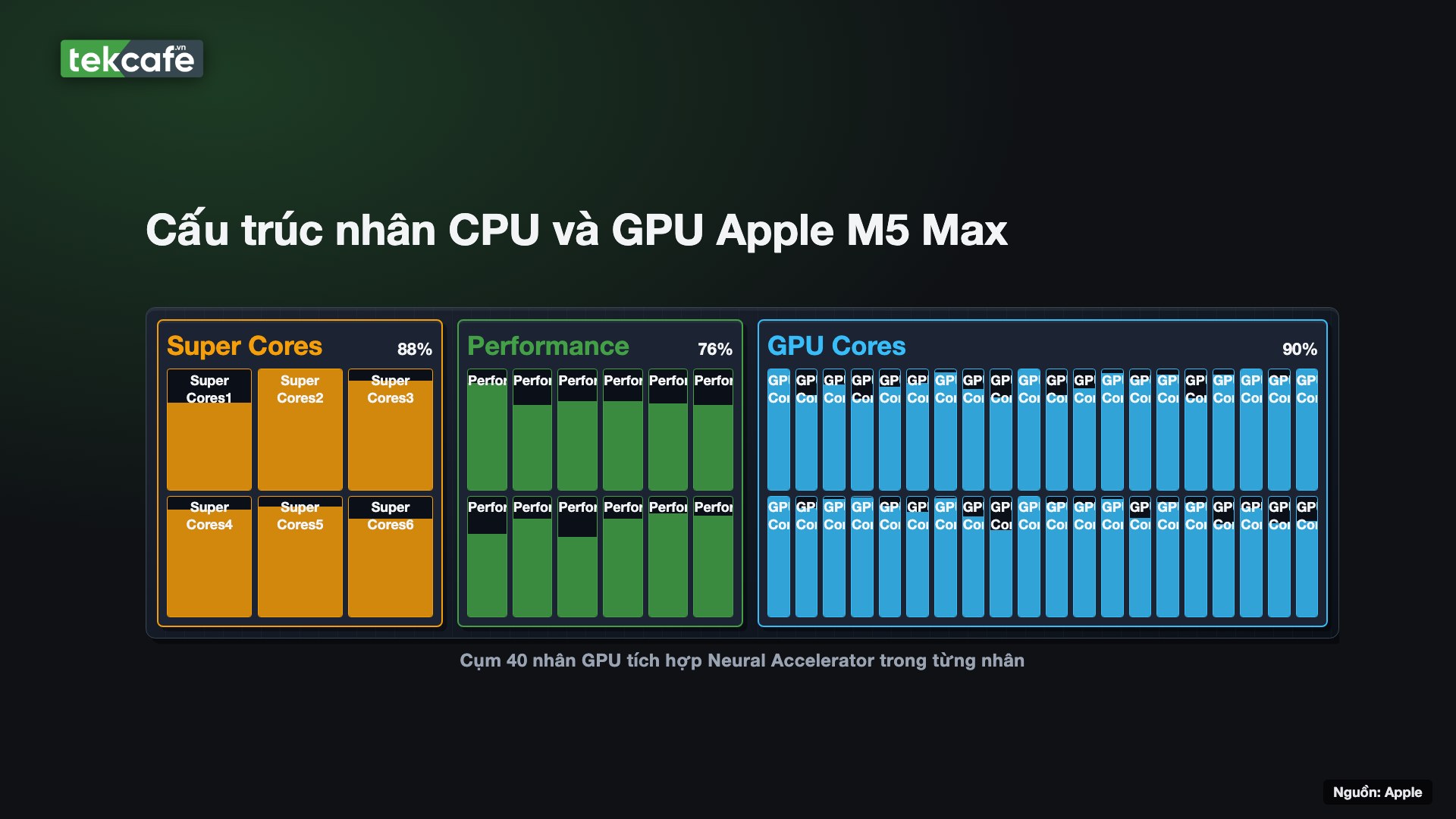 Cấu trúc nhân CPU và GPU Apple M5 Max