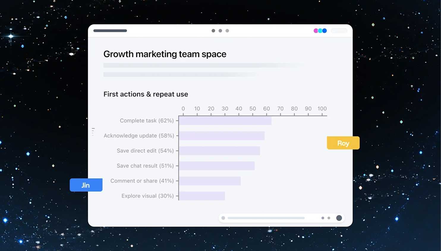 ChatGPT team space showing a bar chart of first actions and repeat use, with Jin and Roy-1
