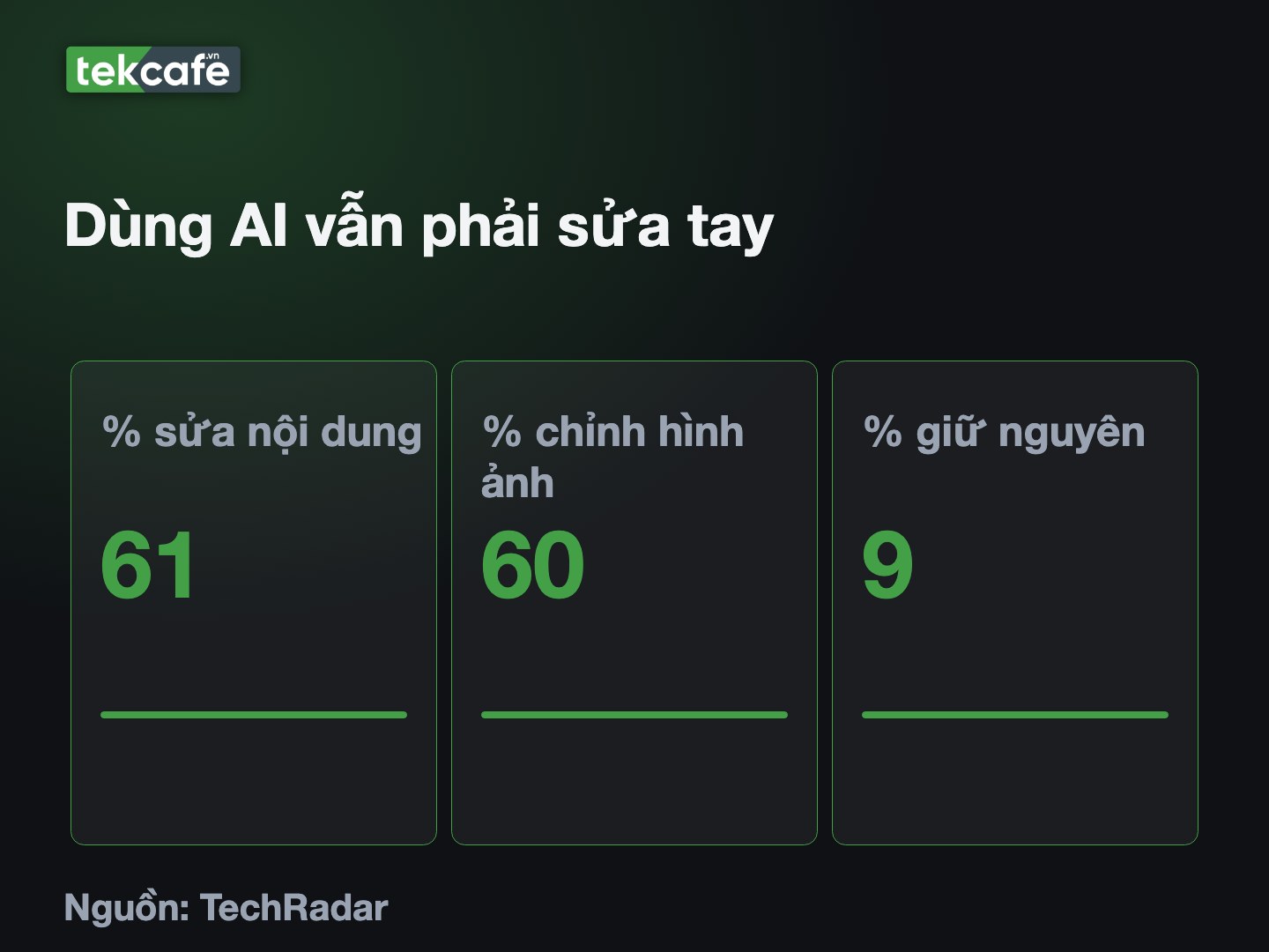 Chỉ 9% chủ doanh nghiệp đăng website AI tạo ra mà không chỉnh sửa; 61% sửa nội dung, 60% chỉnh hình ảnh
