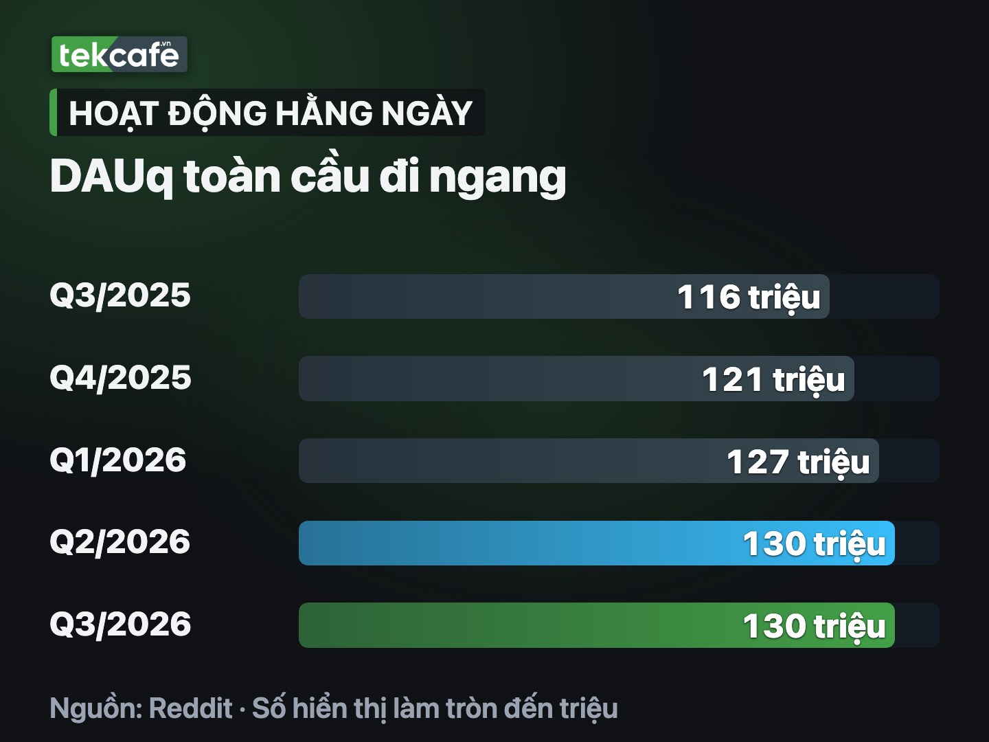 DAUq toàn cầu Reddit đạt 130,3 triệu trong quý III/2026, ngang quý trước.