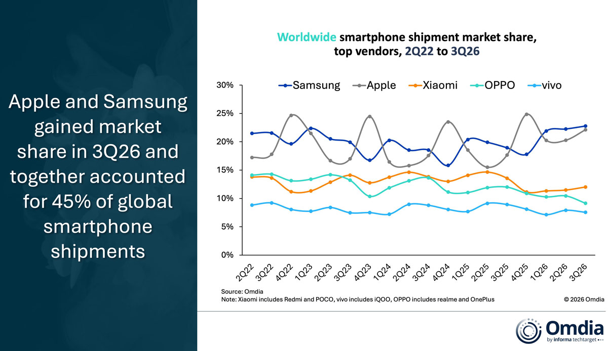 Diễn biến thị phần xuất xưởng smartphone của các hãng từ quý I/2023 đến quý III/2026