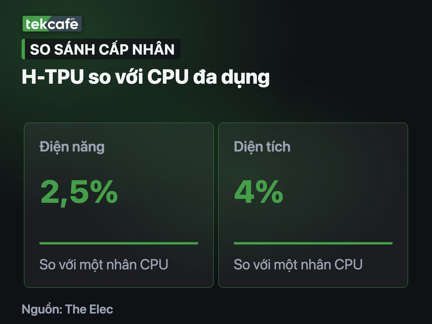 Điện năng một nhân H-TPU bằng khoảng 2,5% một nhân CPU đa dụng theo SK hynix