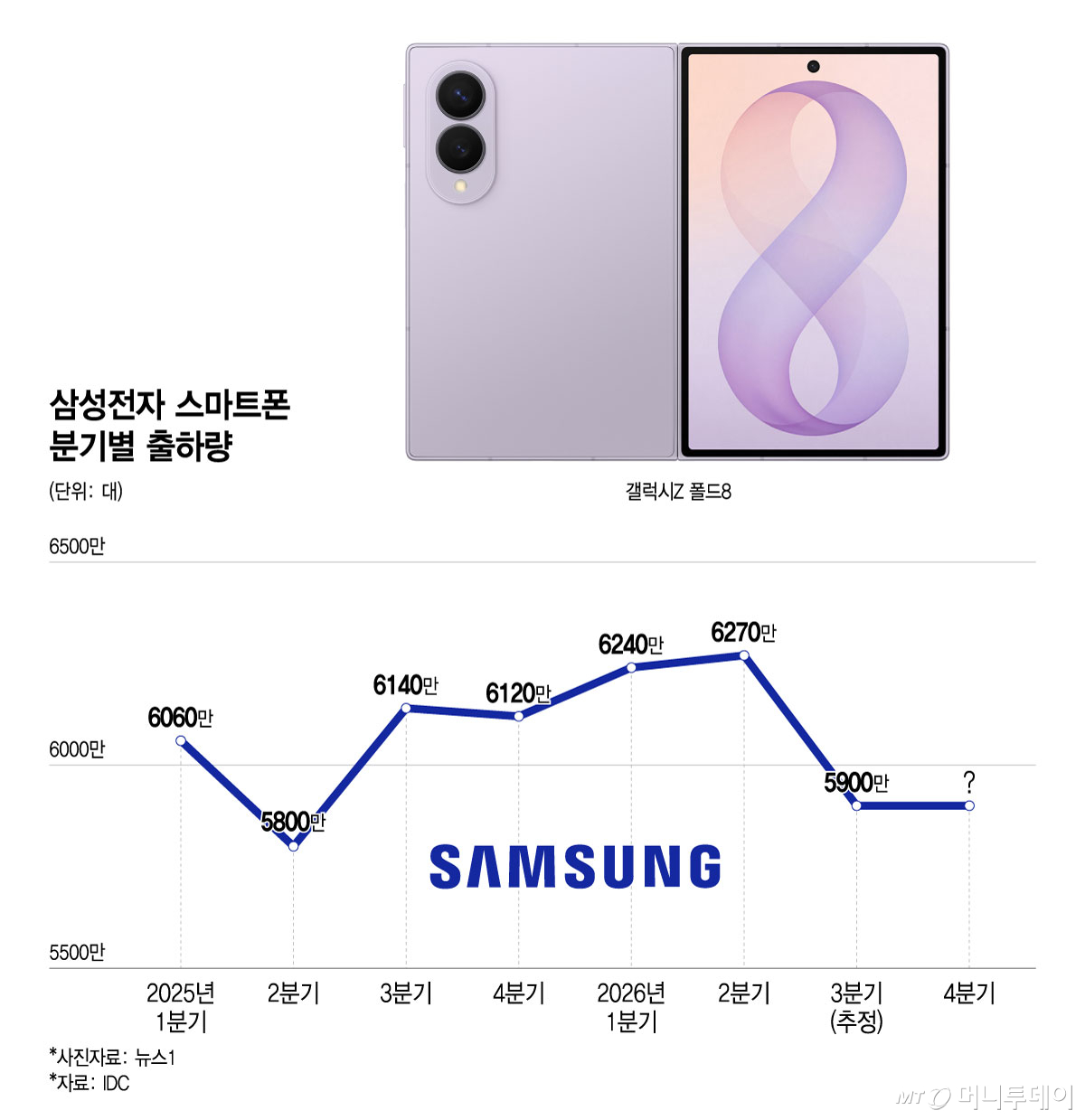 Đồ họa lượng smartphone Samsung xuất xưởng theo quý