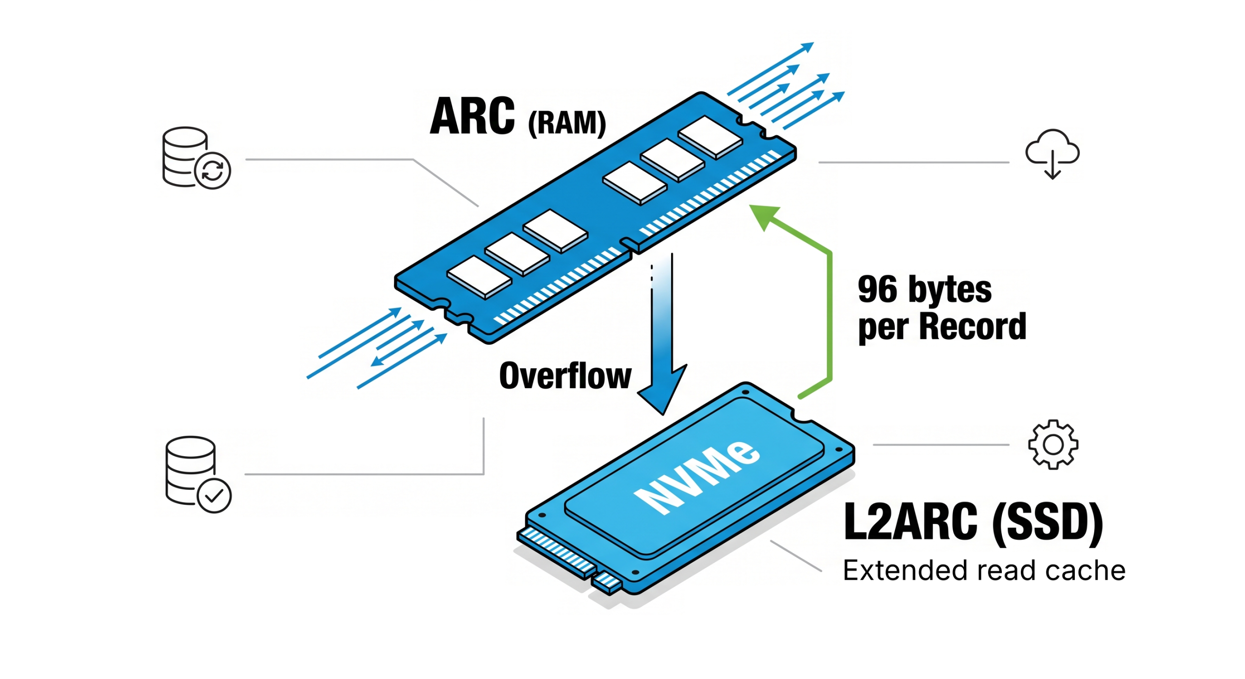 Đồ họa TrueNAS về mở rộng ARC bằng L2ARC