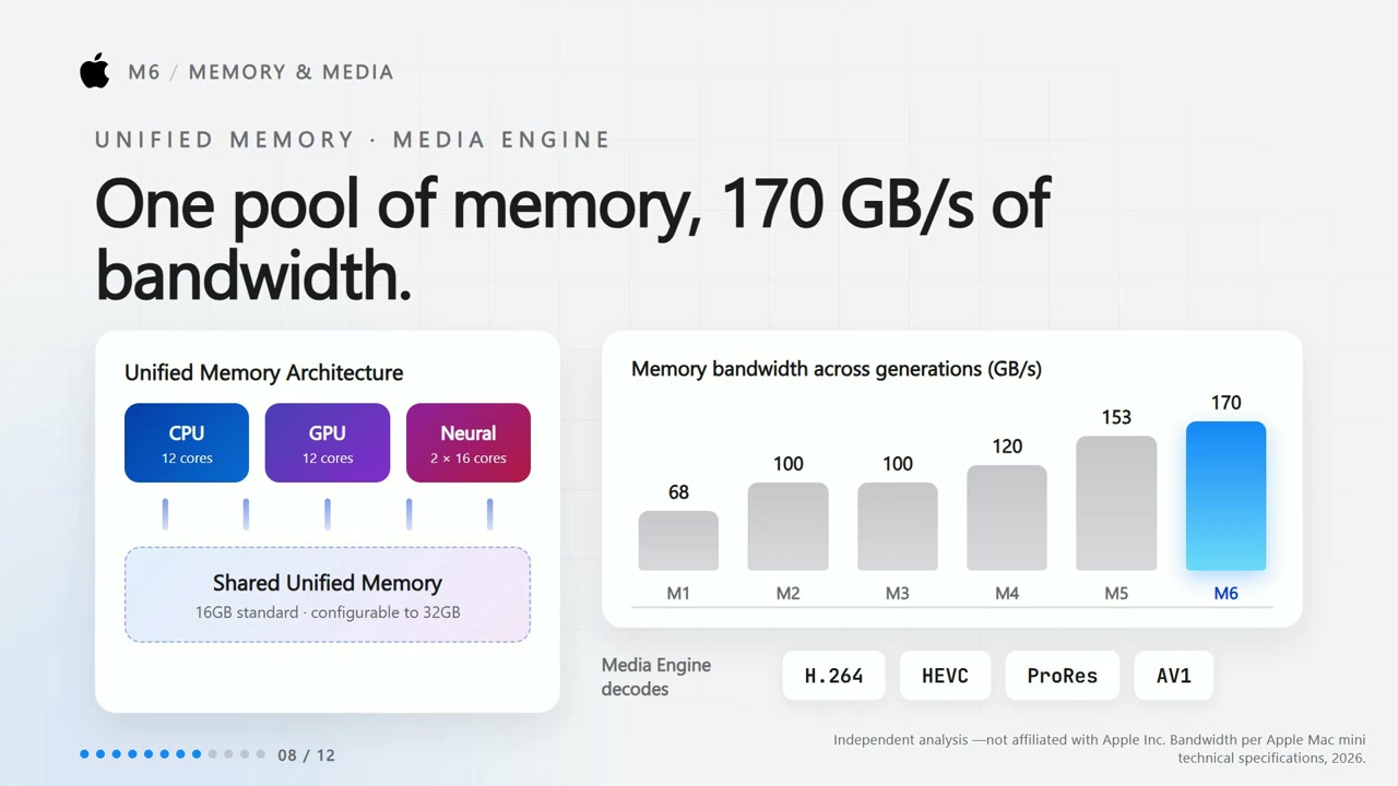 Đồ họa video về bộ nhớ hợp nhất M6, băng thông 170 GB/s và các định dạng video.
