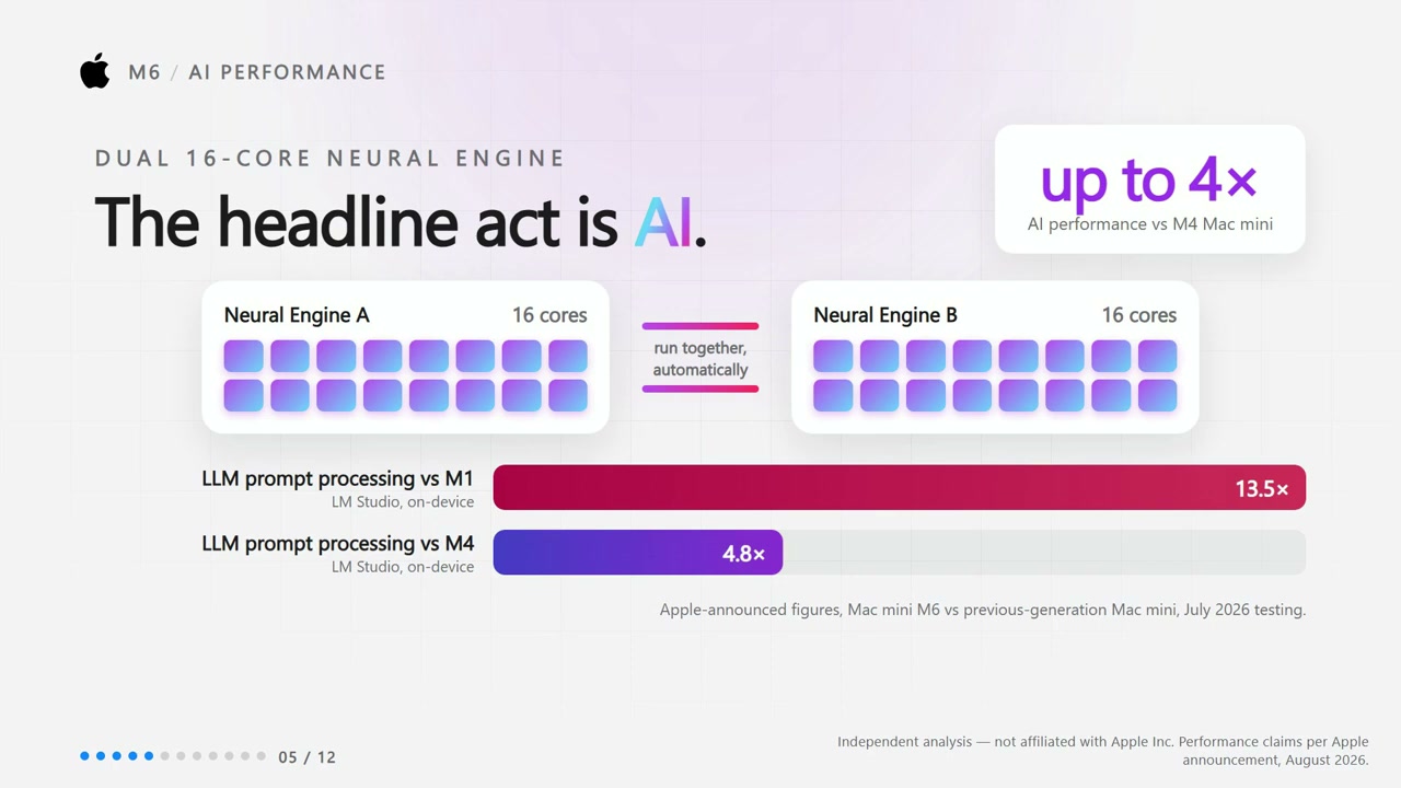 Đồ họa video về hai Neural Engine 16 lõi và tốc độ prompt LM Studio được nêu cho M6.