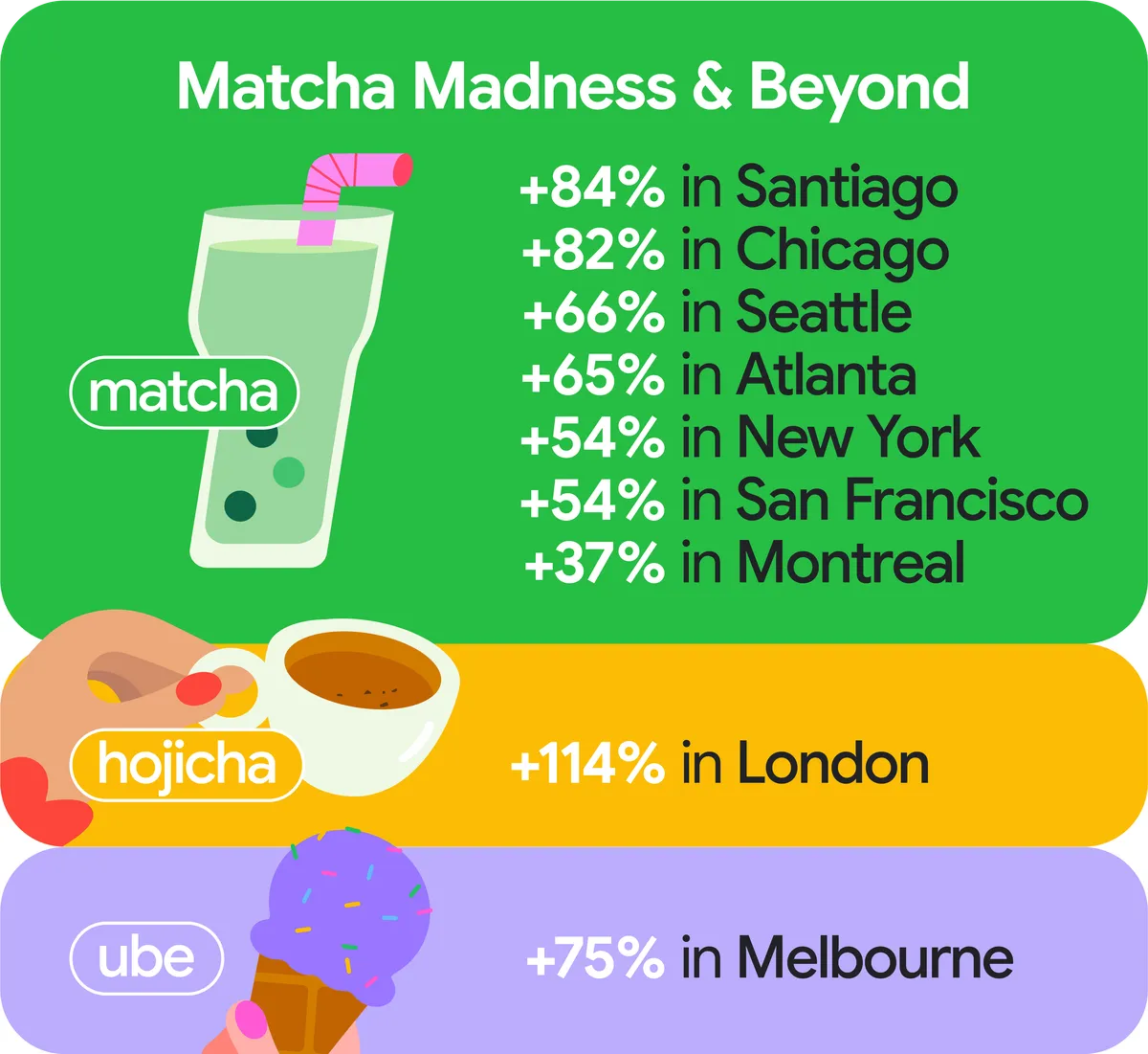 Đồ họa xu hướng matcha, hojicha và ube theo thành phố