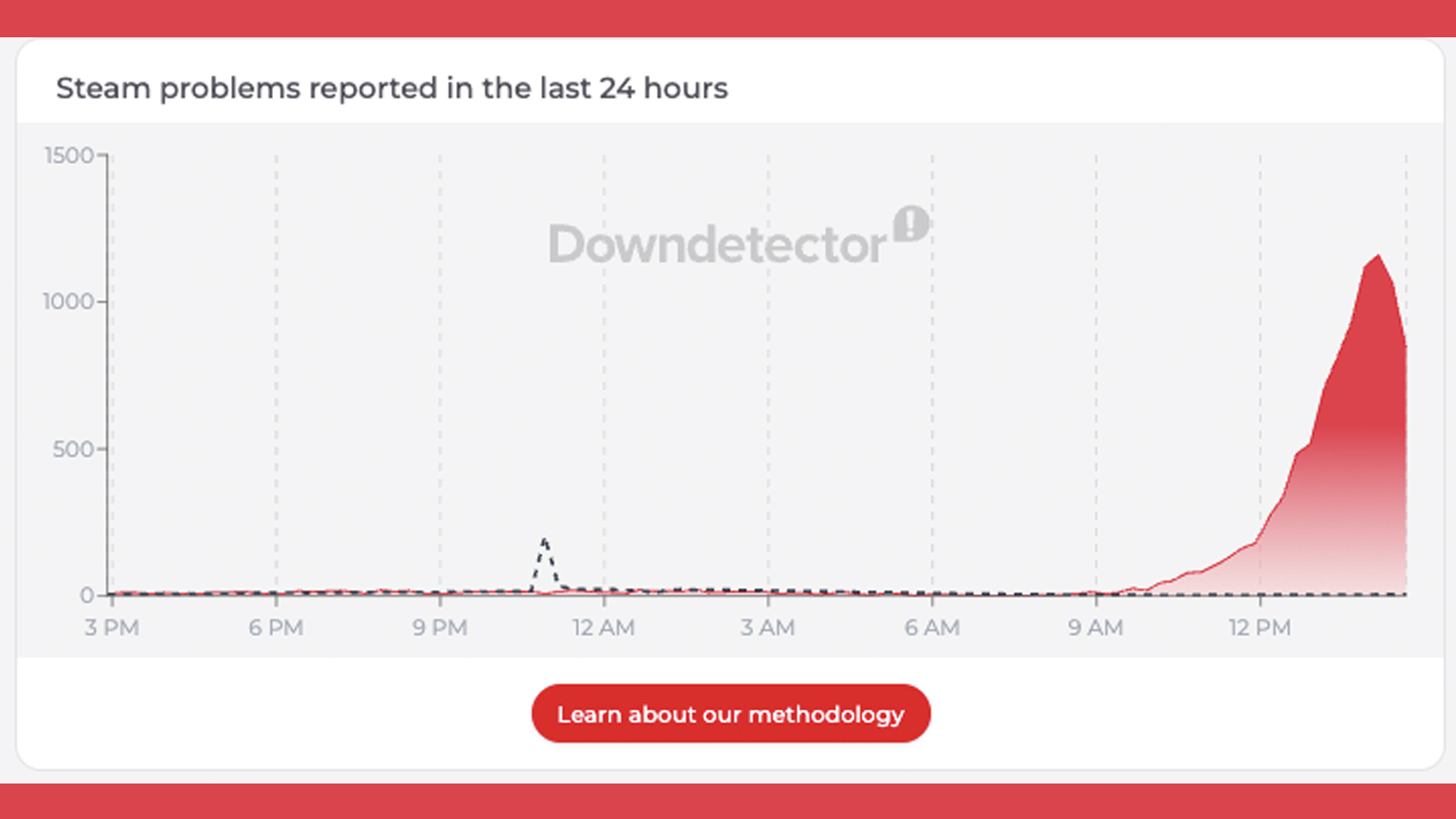 Đồ thị báo cáo lỗi Steam trên Downdetector