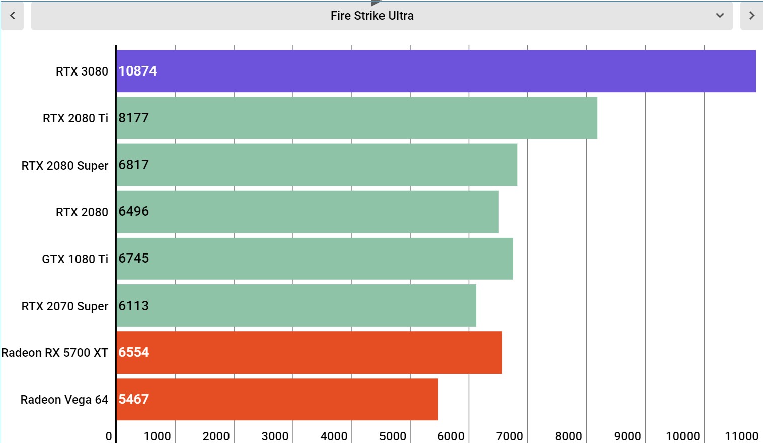 Fire Strike Ultra: RTX 3080 đạt 10.874 điểm