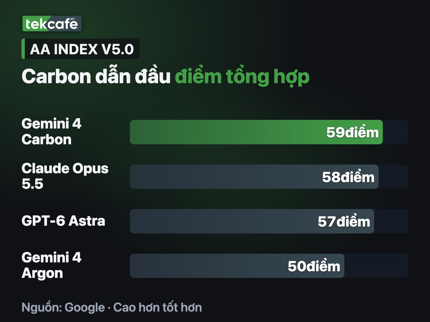 Gemini 4 Carbon đạt 59 điểm AA Index v5.0, Opus 5.5 đạt 58 và GPT-6 Astra đạt 57
