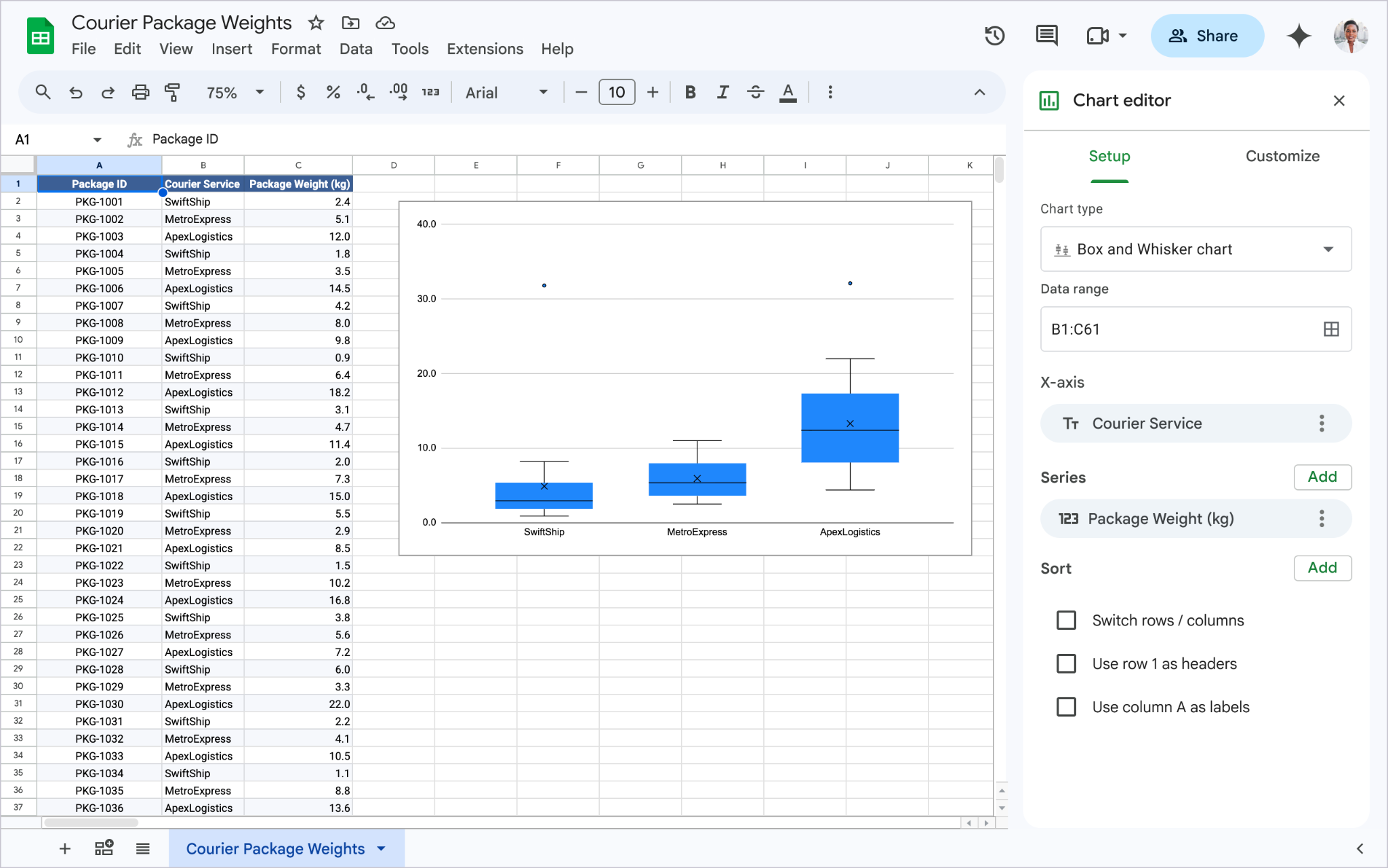 Giao diện Google Sheets với biểu đồ Box and Whisker