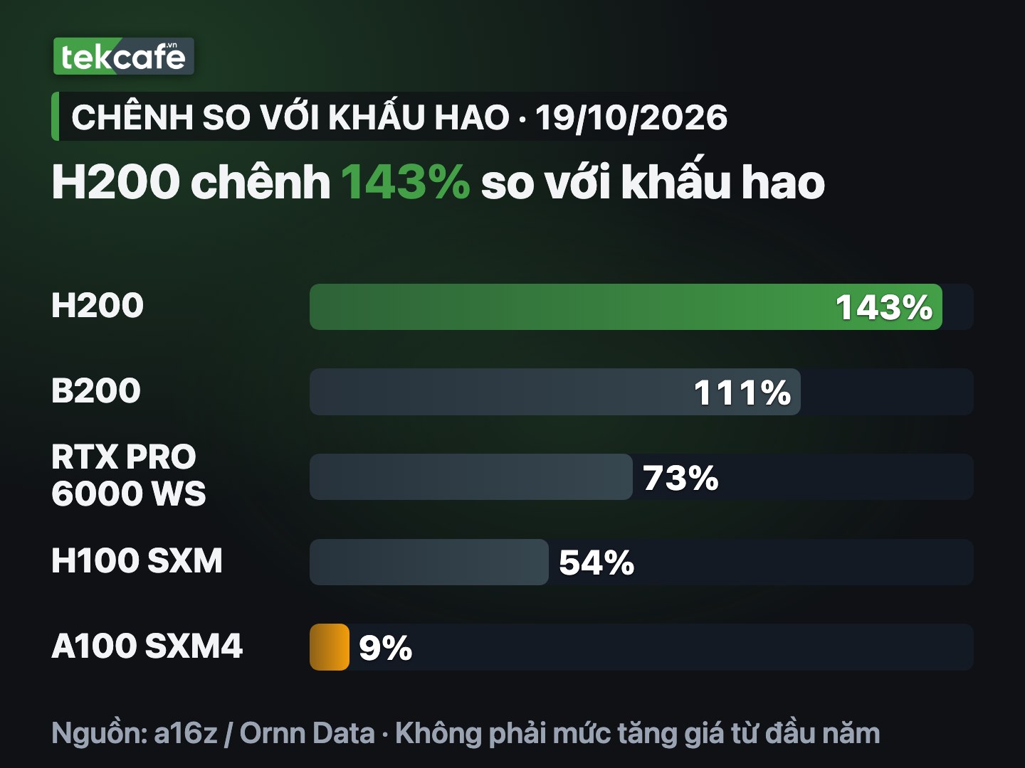 H200 chênh 143% so với đường khấu hao sáu năm, A100 SXM4 chênh 9%