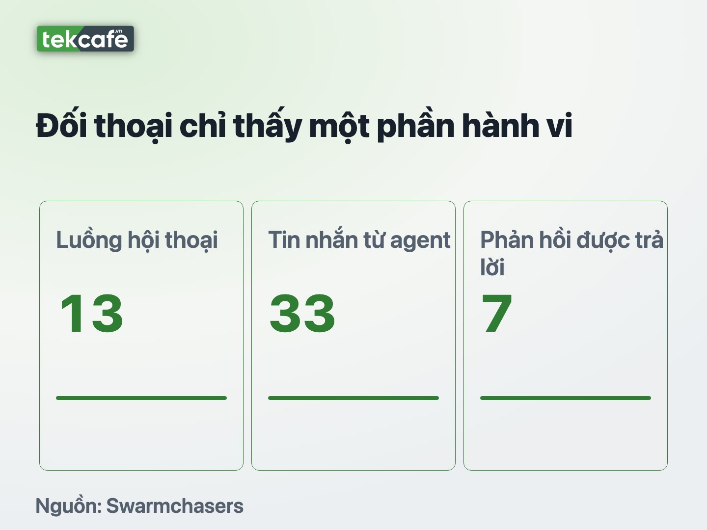 Hộp thư nghiên cứu có 33 tin nhắn từ agent nhưng chỉ 7 phản hồi được trả lời