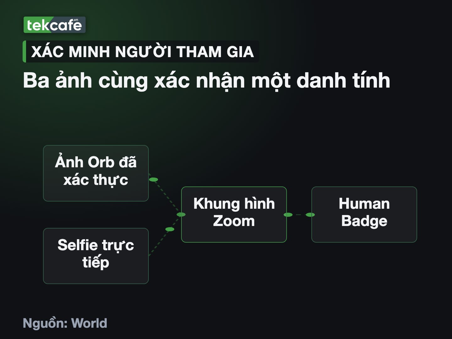 Human Badge yêu cầu ảnh Orb, selfie trực tiếp và khung hình Zoom cùng khớp