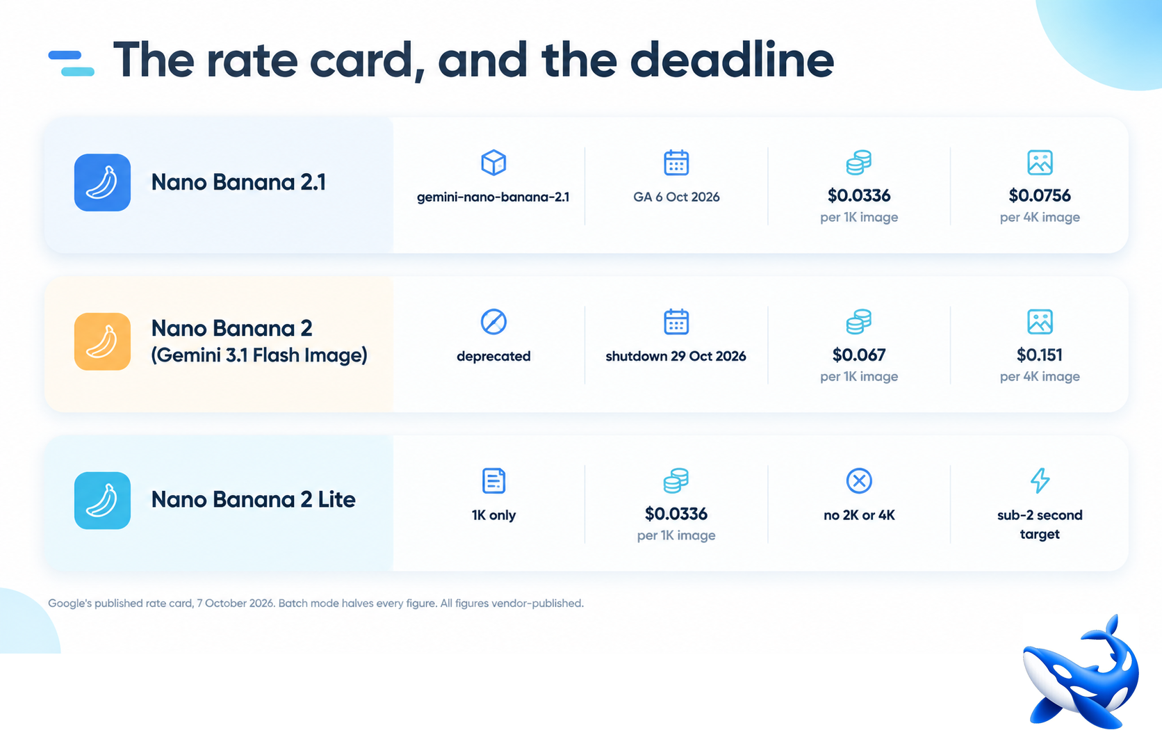 Infographic so sánh các mức giá API của những phiên bản Nano Banana.