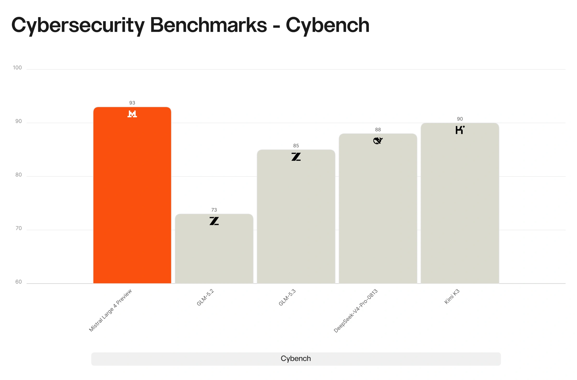 Kết quả benchmark Cybench do Mistral AI công bố