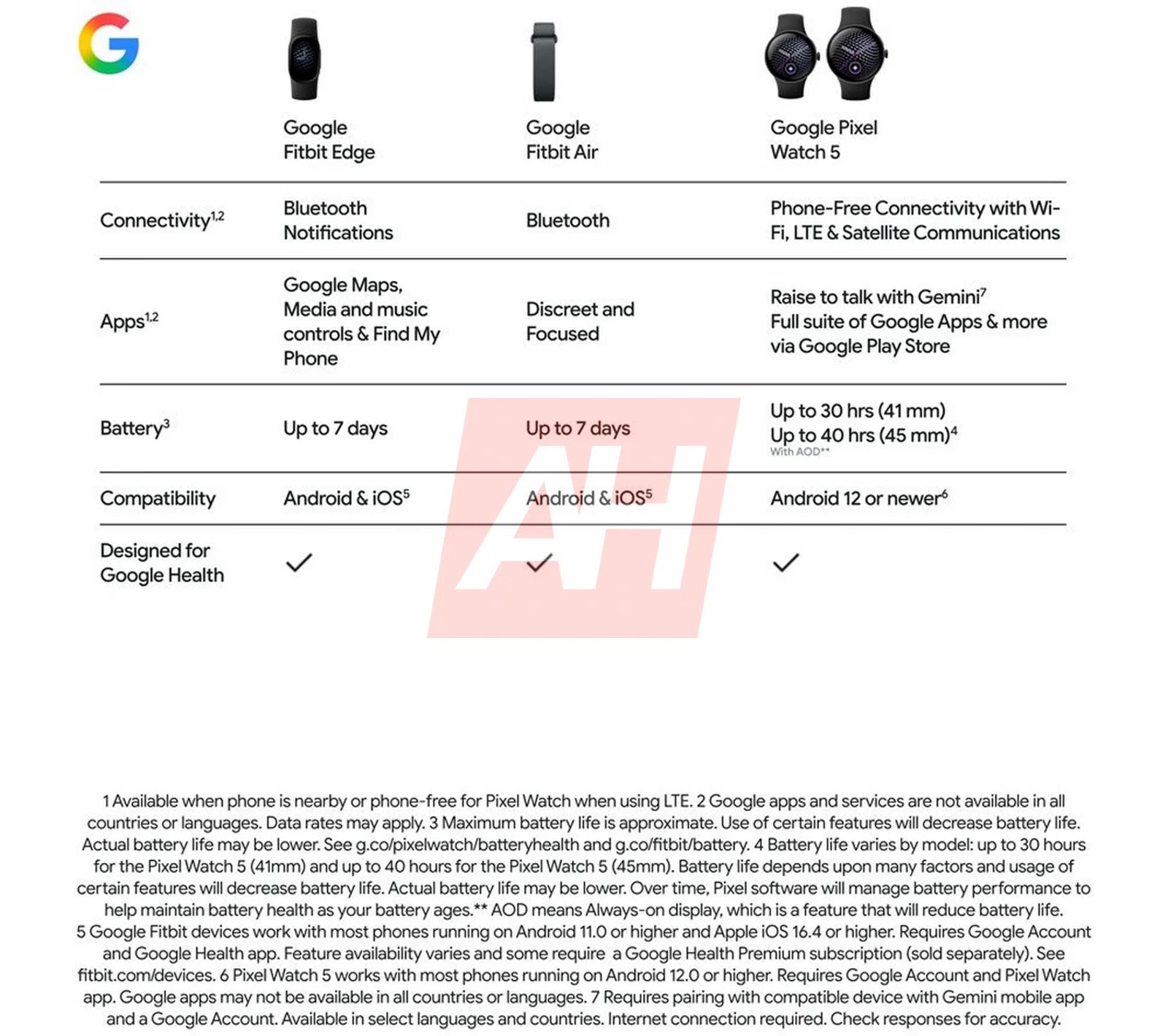 Bảng so sánh thông số Fitbit Edge, Fitbit Air và Pixel Watch 5