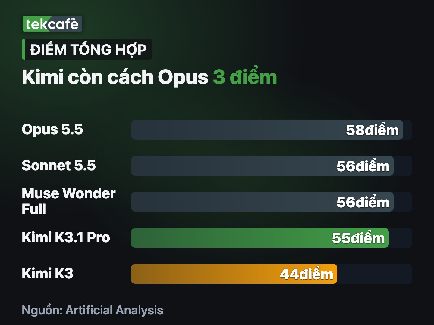 Kimi K3.1 Pro đạt 55 điểm, còn Claude Opus 5.5 đạt 58 điểm Intelligence Index.