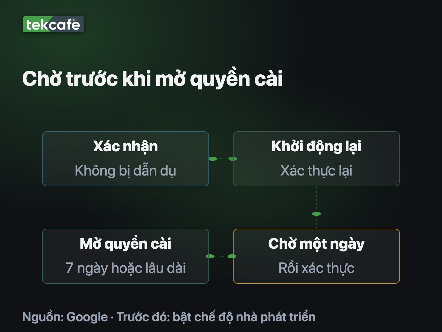 Luồng cài ứng dụng chưa xác minh: xác nhận, khởi động lại, chờ một ngày rồi xác thực