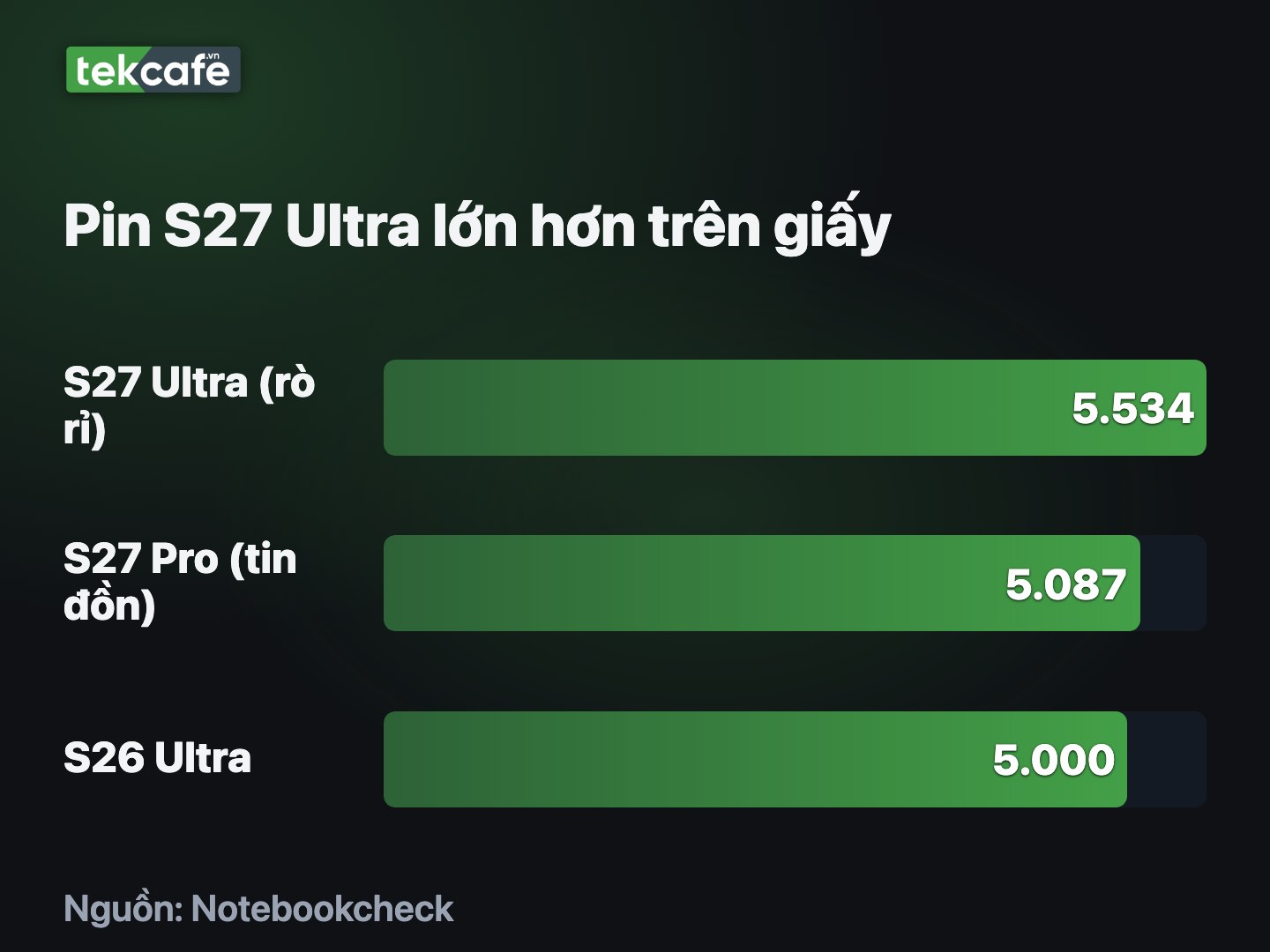 Dung lượng định mức rò rỉ của pin S27 Ultra 5.534 mAh so với S26 Ultra 5.000 mAh