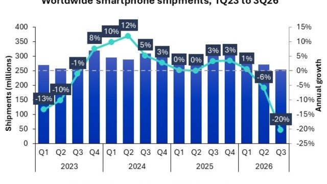 Lượng smartphone xuất xưởng toàn cầu từ quý I/2023 đến quý III/2026