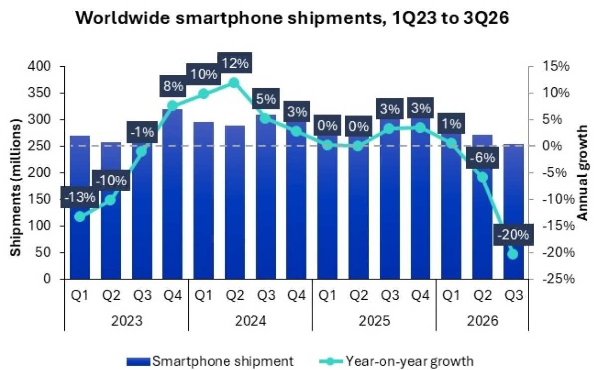 Lượng smartphone xuất xưởng toàn cầu từ quý I/2023 đến quý III/2026