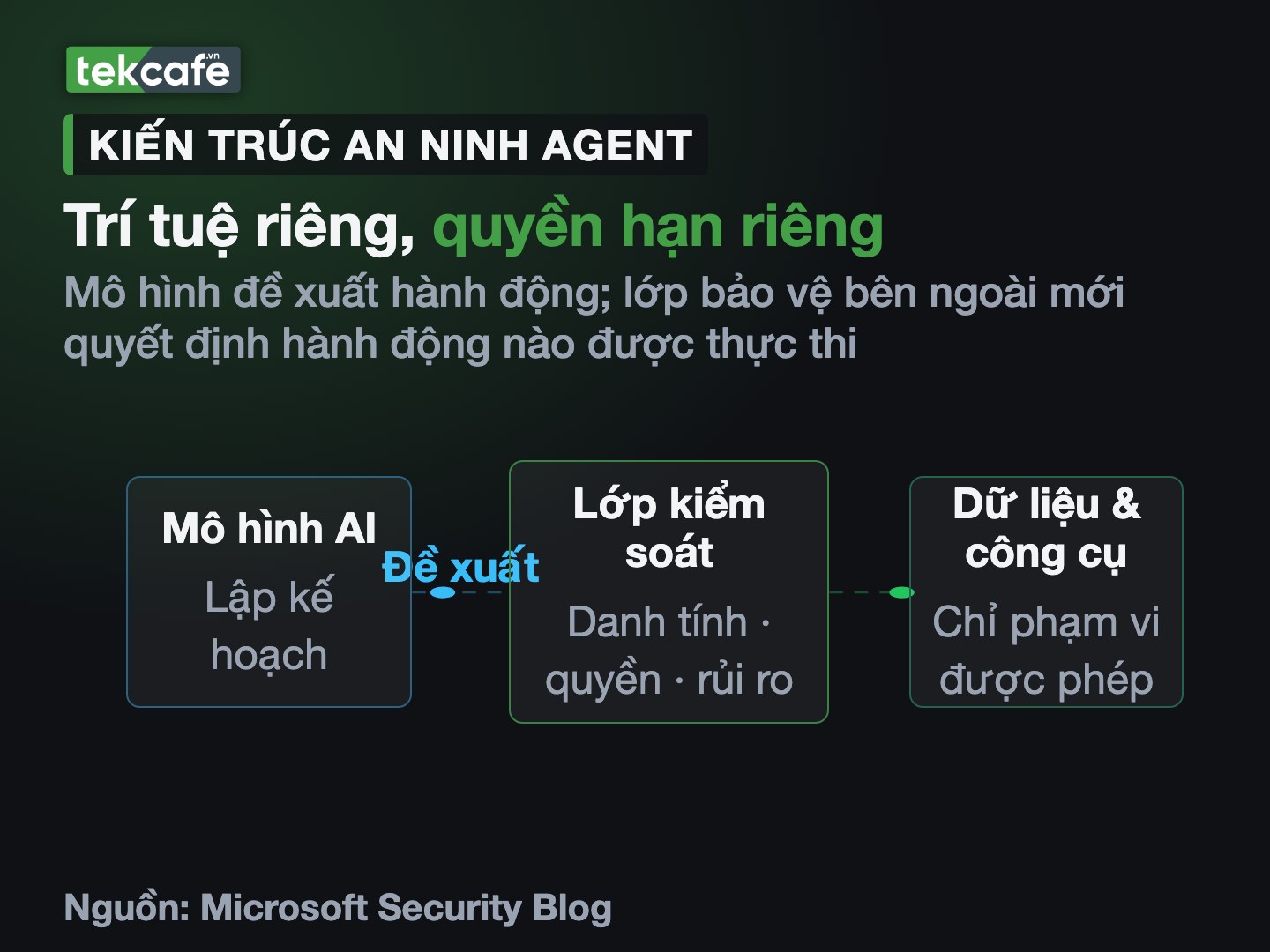 Mô hình lập kế hoạch, hệ thống độc lập cấp danh tính và giới hạn quyền agent