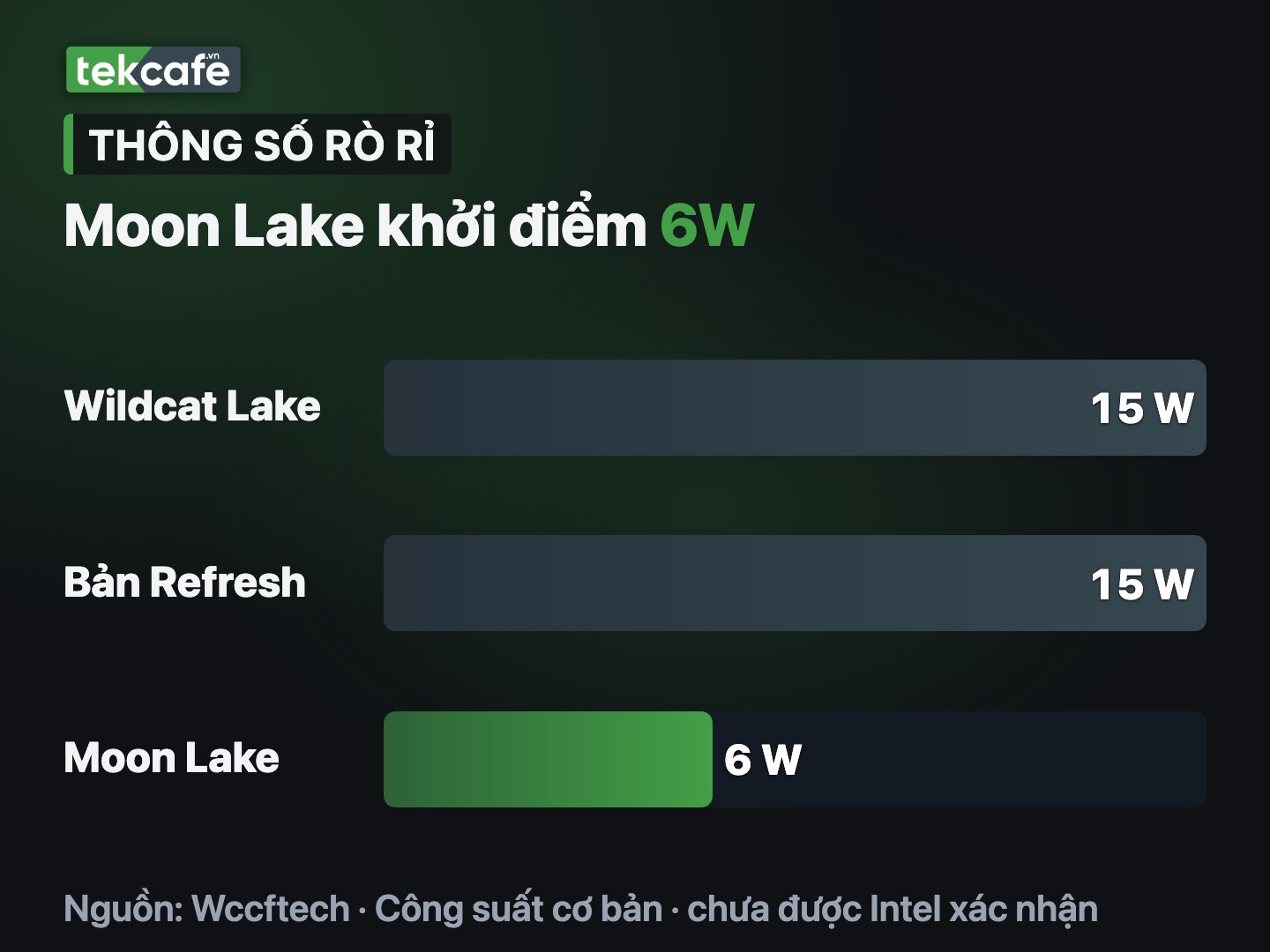 Moon Lake có công suất cơ bản 6W theo bảng rò rỉ, so với 15W của Wildcat Lake và bản Refresh.