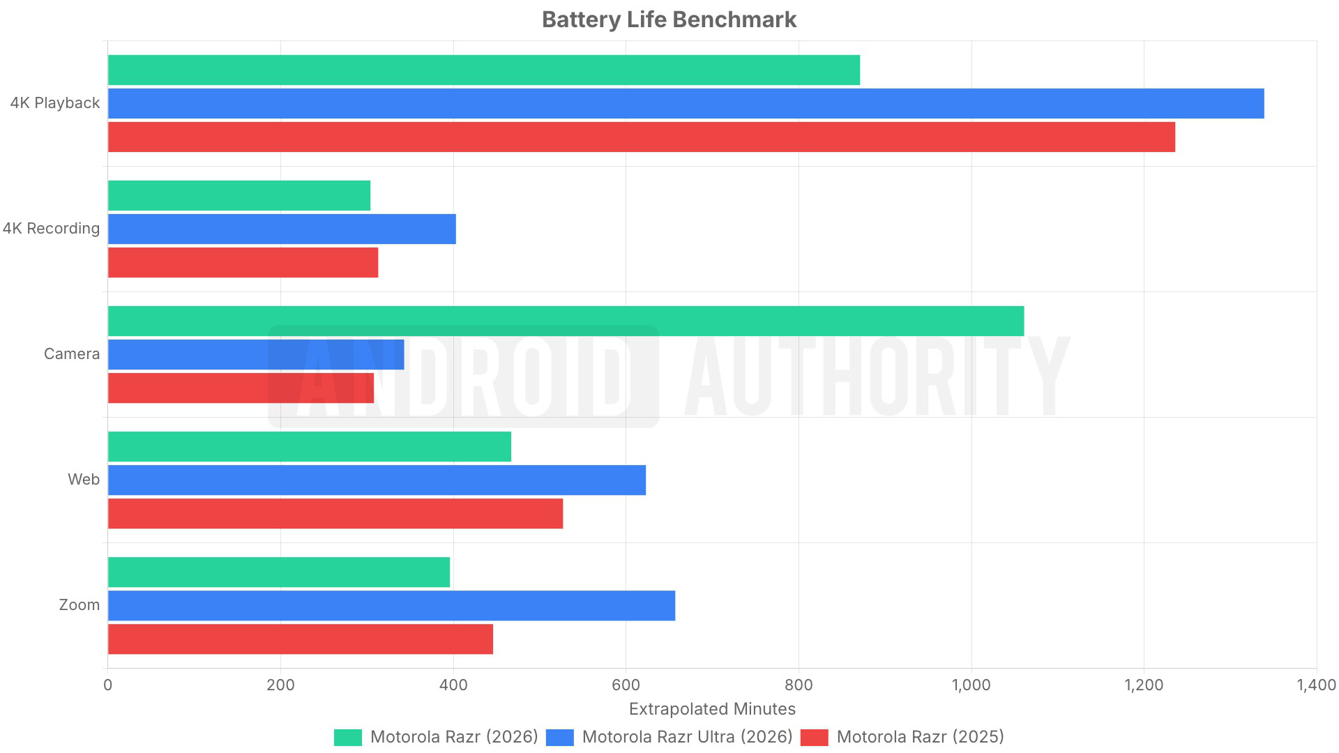 motorola razr 2026 battery comparison